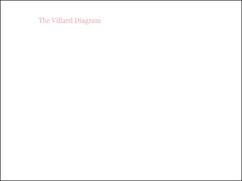 Villard-Diagram