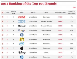 Las 10 mejores marcas globales