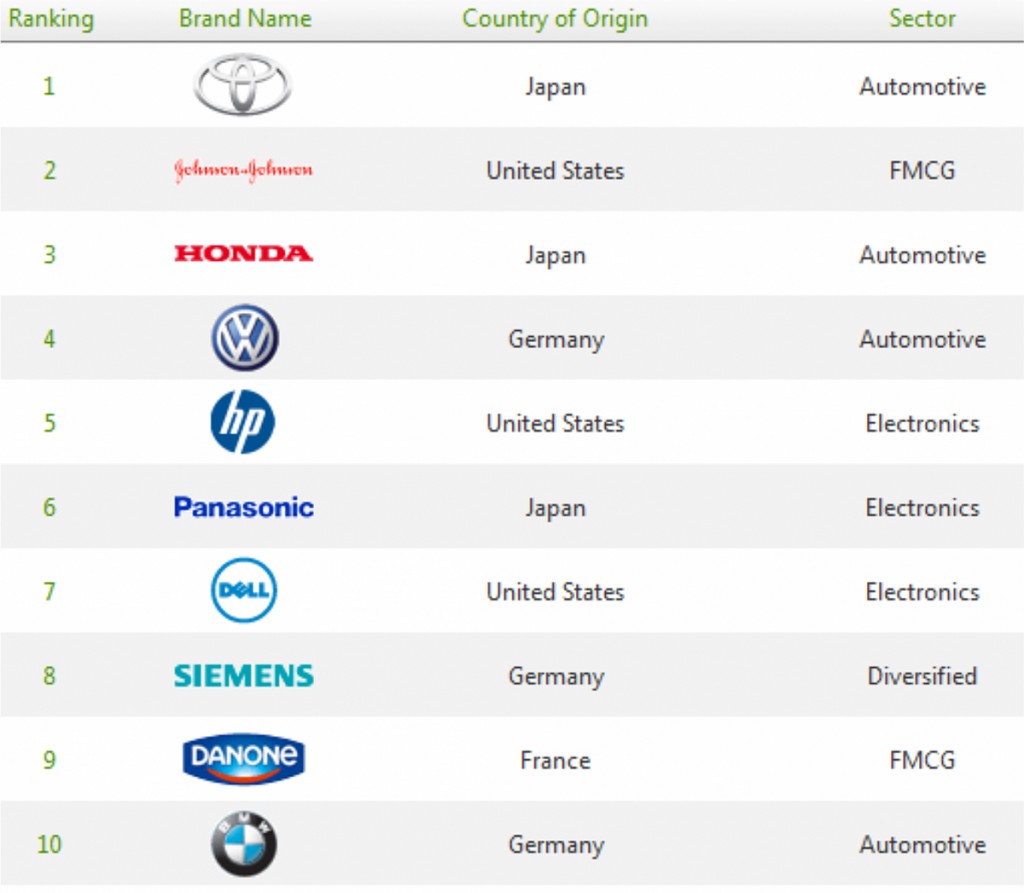 Las 10 marcas mas verdes del mundo