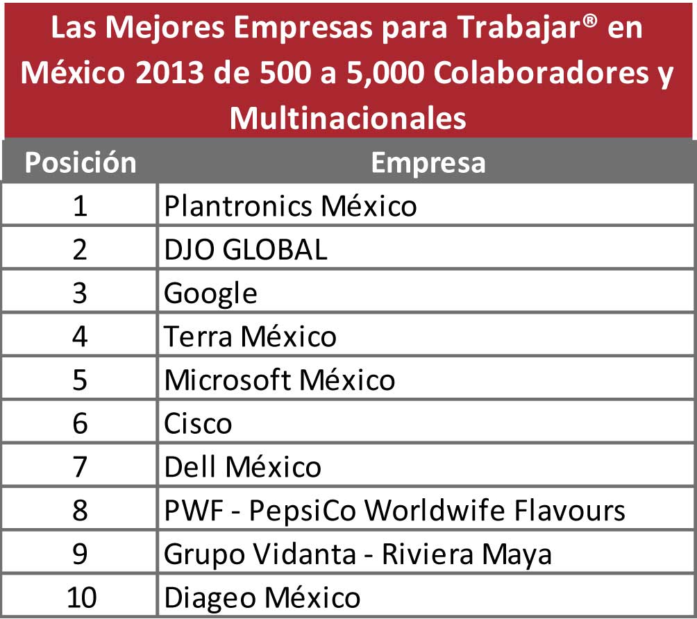 Great Place to Work, las mejores empresas para trabajar en México 2013