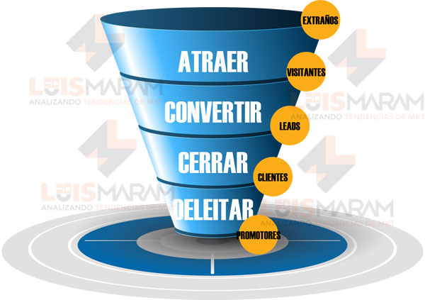 Funnel en marketing