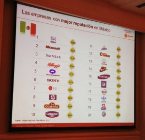 Empresas con mayor reputación corporativa