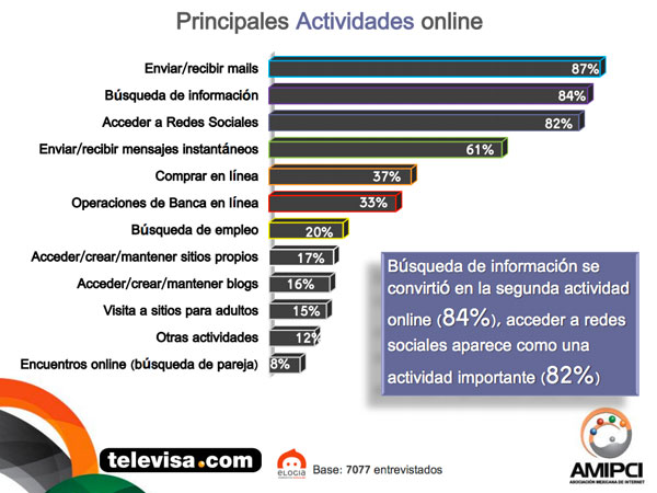Principales actividades online