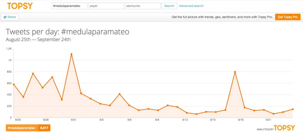 Grafica de #MedulaParaMateo