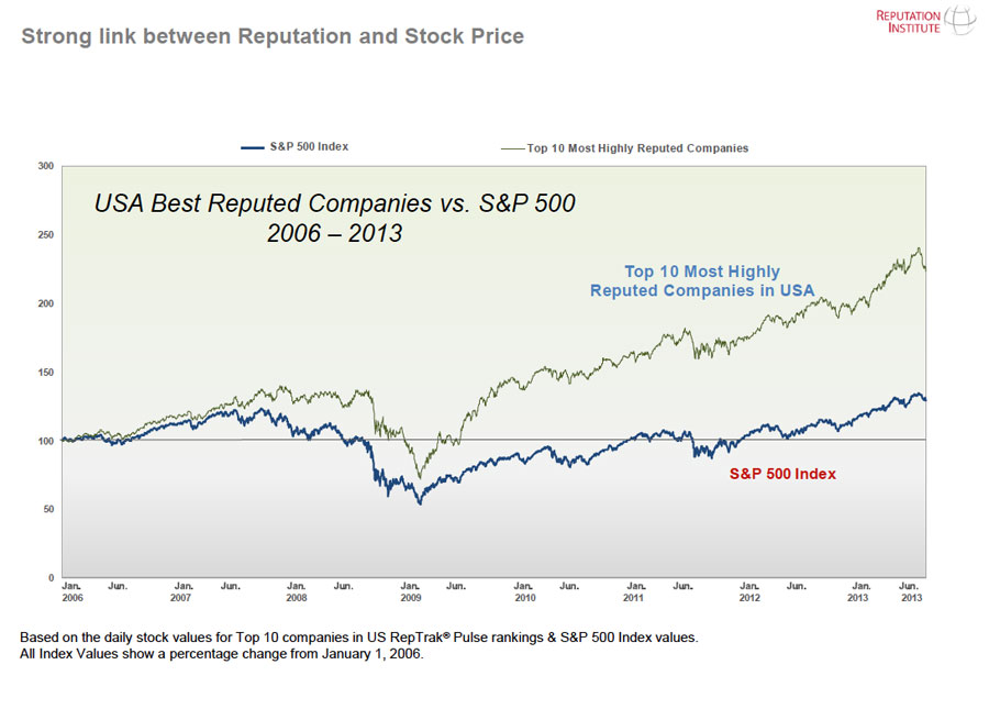 Desempeño de las compañías responsables