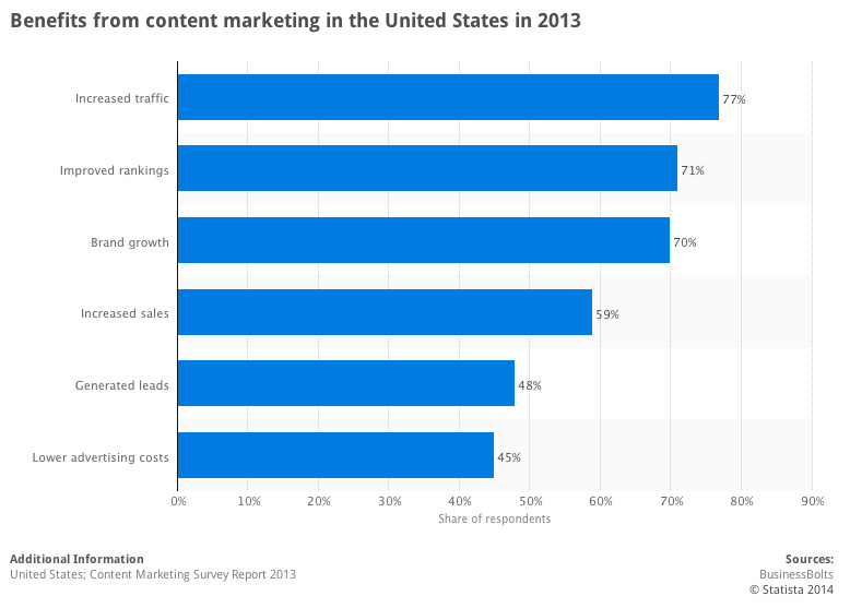 Estadísticas de marketing de contenido