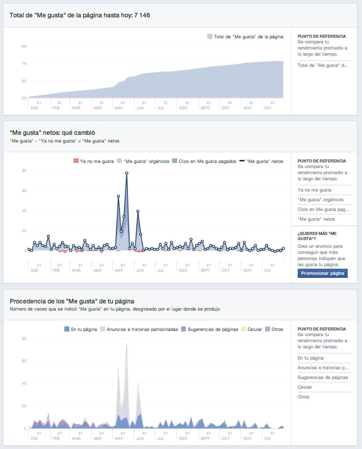 métricas en Facebook