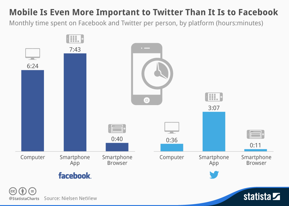 grafica de consumo de contenidos en redes sociales
