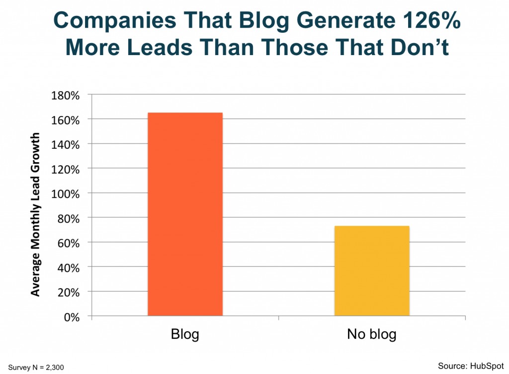 Graficas de marketing de contenidos