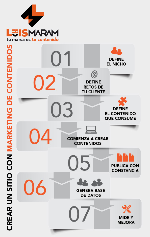 Pasos para crear un sitio con marketing de contenidos