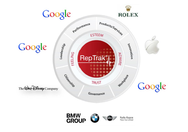 Las 10 empresas con mejor reputación corporativa
