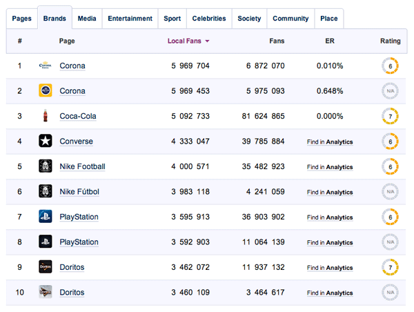 Top 10 Marcas en Facebook