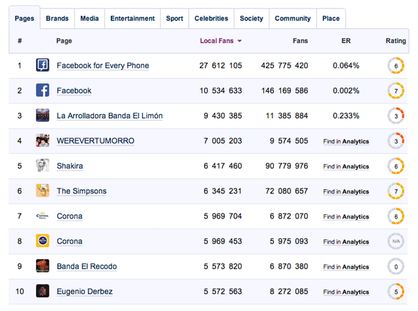 Top 10 Páginas de Facebook