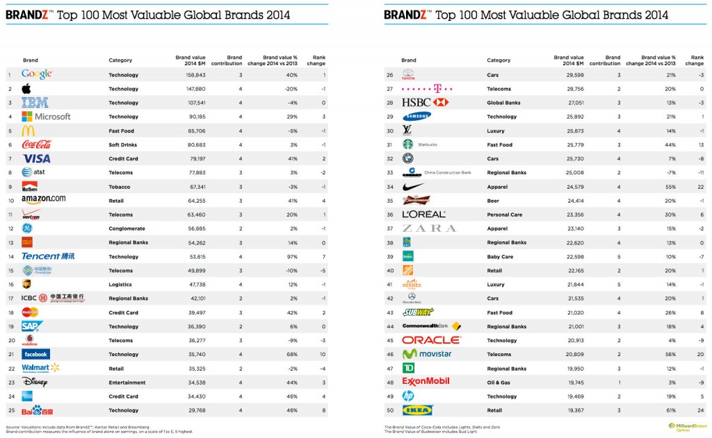 Las marcas más valiosas