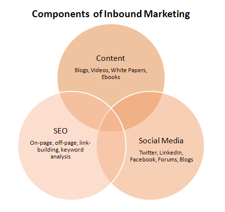 Inbound marketing