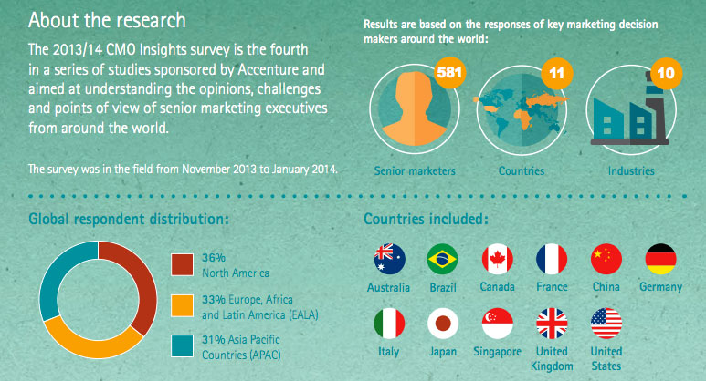 CMO-estudio_Marketing_Digital