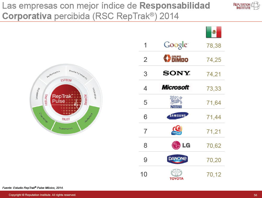 Empresas con mejor responsabilidad social percibida