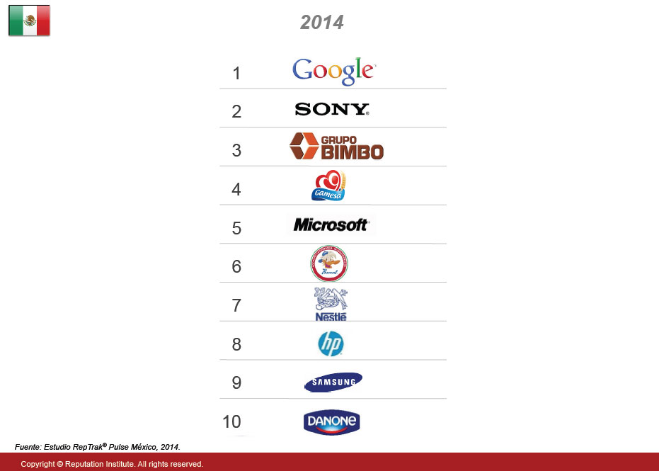 Las empresas con mayor reputacion en México