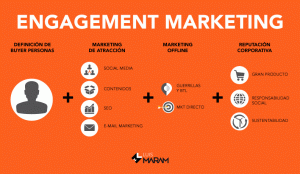 Herramientas del engagement Marketing