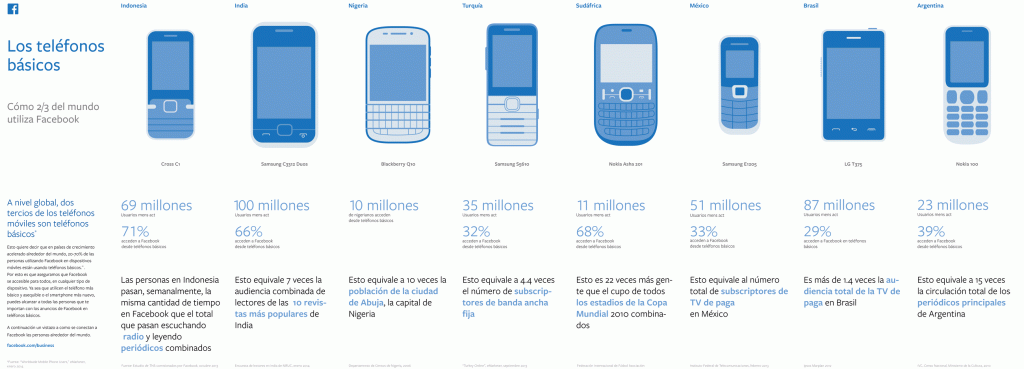 Facebook en los diferentes países