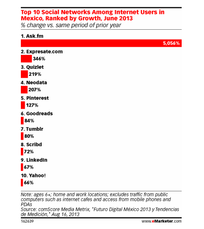Ranking_de_crecimiento_en_redes_sociales_mexico