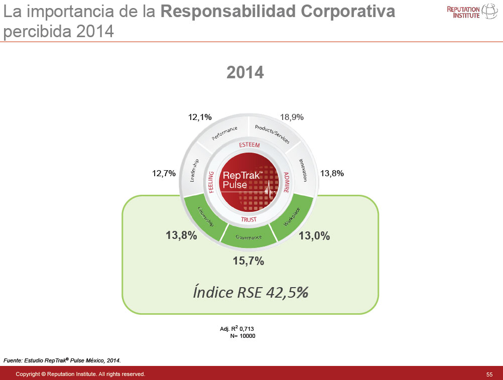 Importancia de la reputación en la RSE