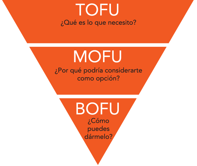 Que es Tofu Mofu y Bofu