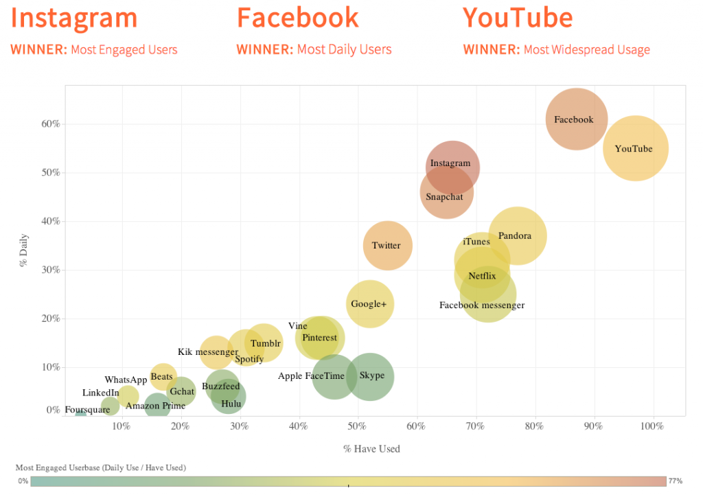 Cómo usan las apps los jóvenes