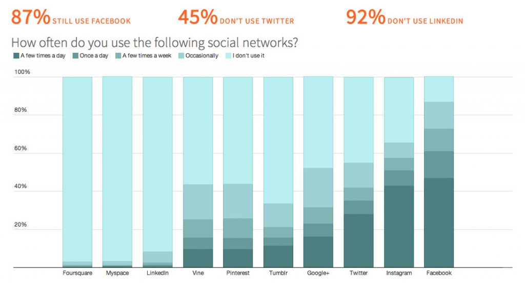 Uso de apps en jóvenes