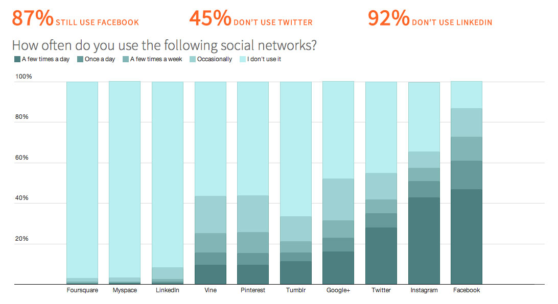 Uso de apps en jóvenes