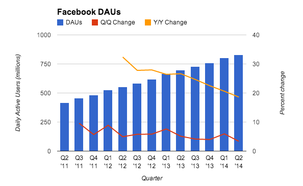 Descenso de usuarios en Facebook