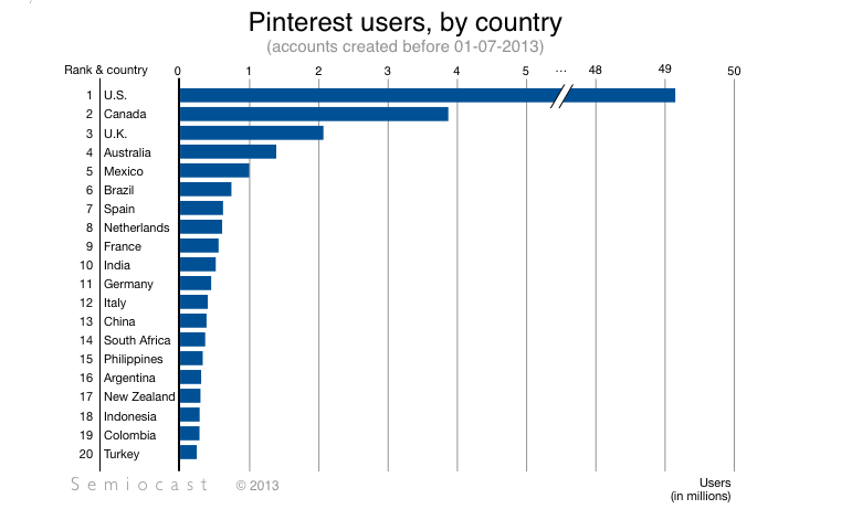 Usuarios_por_pais_de_Pinterest