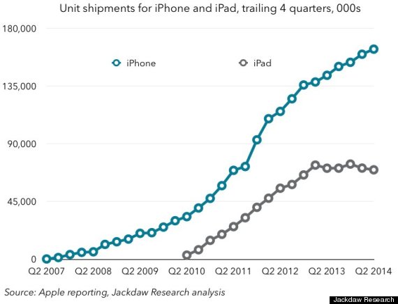 Gráfica sobre las ventas de iPad