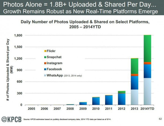 gráfica de cuántas imágenes se comparten en redes sociales