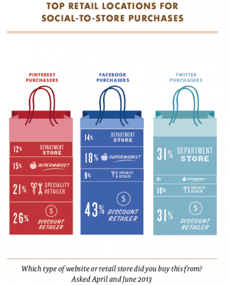 Ventas social-to-store 