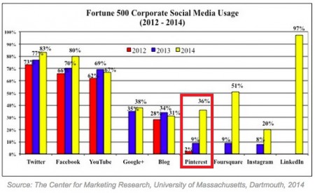 Fortune 500 Uso de Social Media