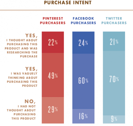 Intenciones para comprar