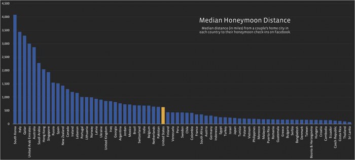 Mejores destinos de luna de miel