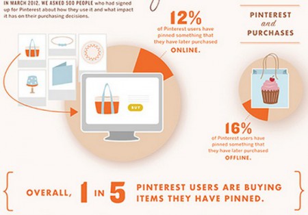 Pinterest Ventas 2012