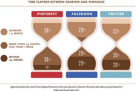 Tiempo pasado entre compartir y comprar