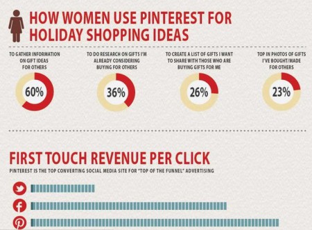 Como las mujeres usan Pinterest