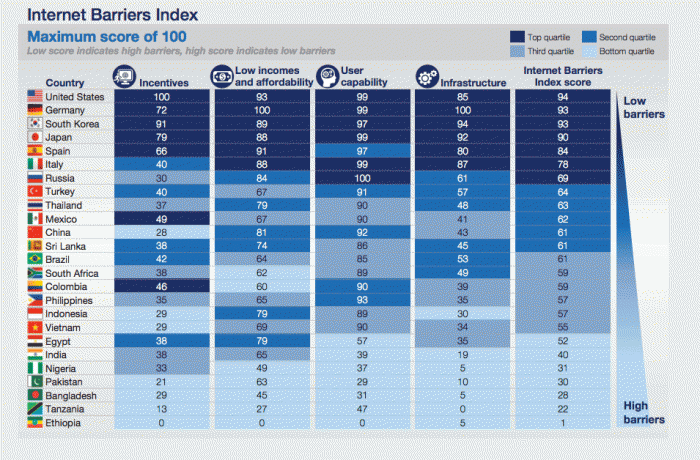 Estadísticas sobre internet en el mundo