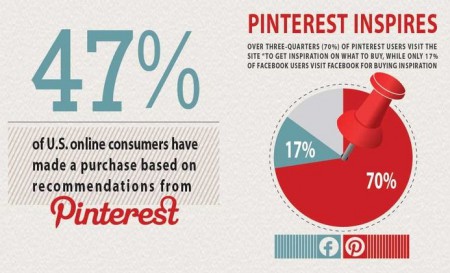 Pinterest inspira las compras
