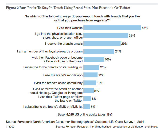 Contenido o redes sociales