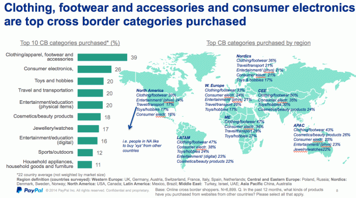 Principales categorías del e-commerce