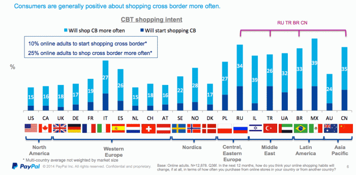 Crecimiento del e-commerce en el mundo