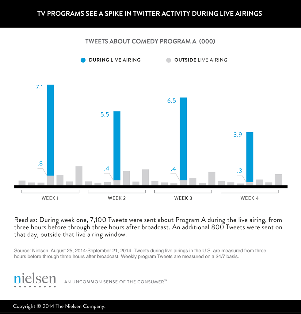 Como funciona la Social TV