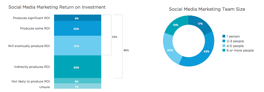 Estadisticas de marketing digital