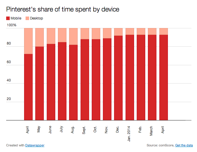 Pinterest's-share-of-time-spent-by-device
