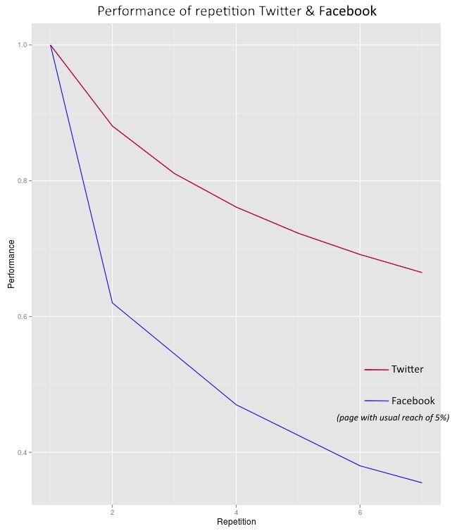 ¿Se debe Postear varias veces en Facebook?